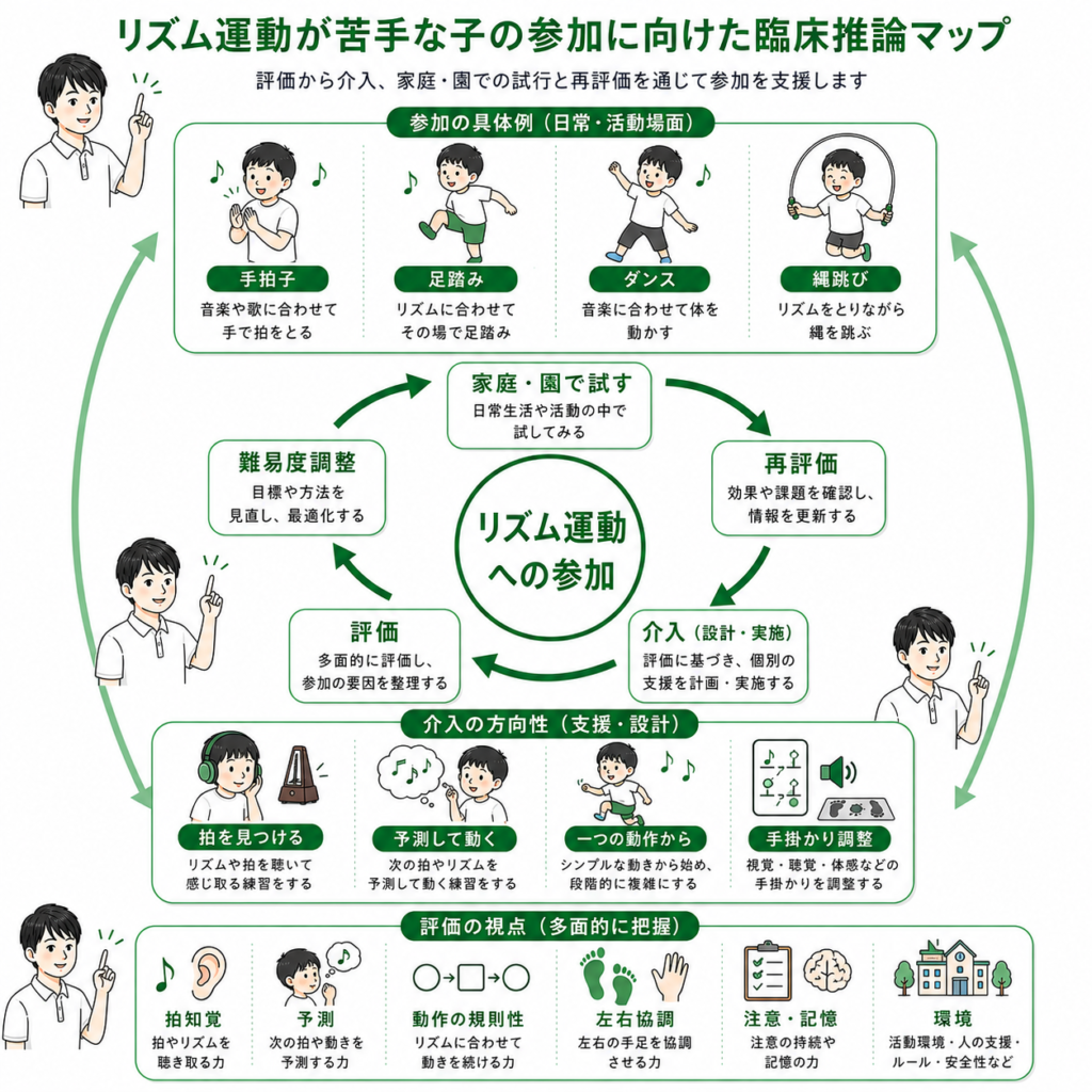 リズム運動が苦手な子の参加に向けた臨床推論マップ