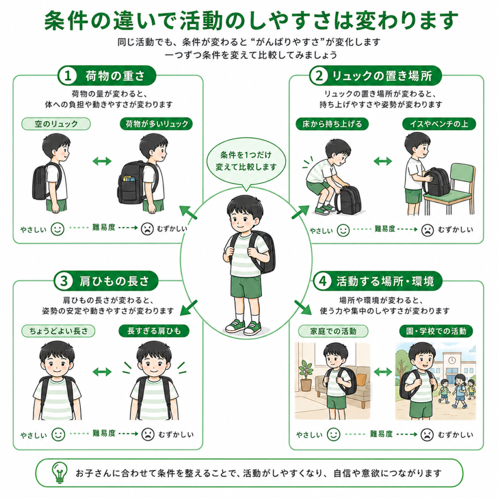 条件の違いで活動のしやすさは変わります