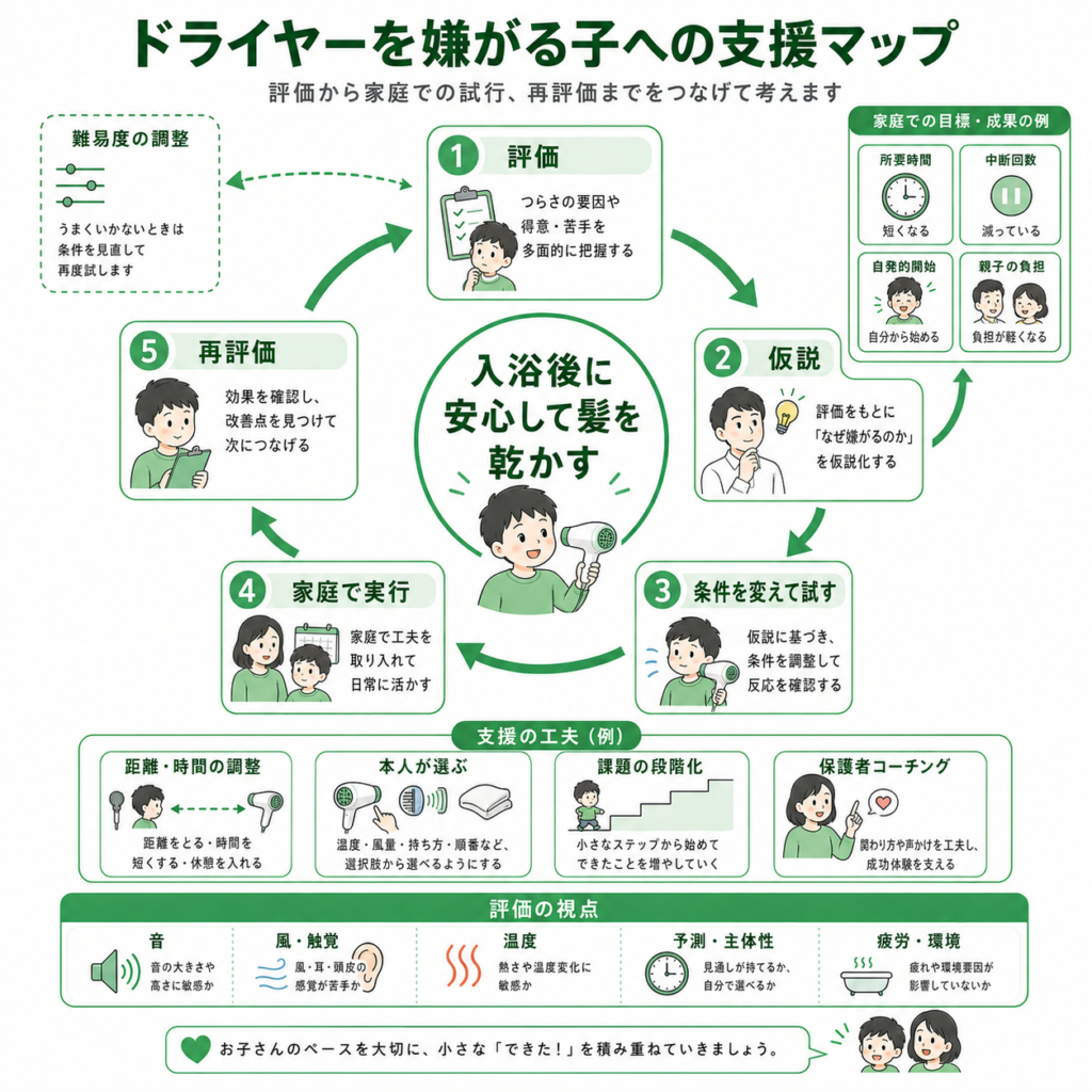 ドライヤーを嫌がる子への支援マップ