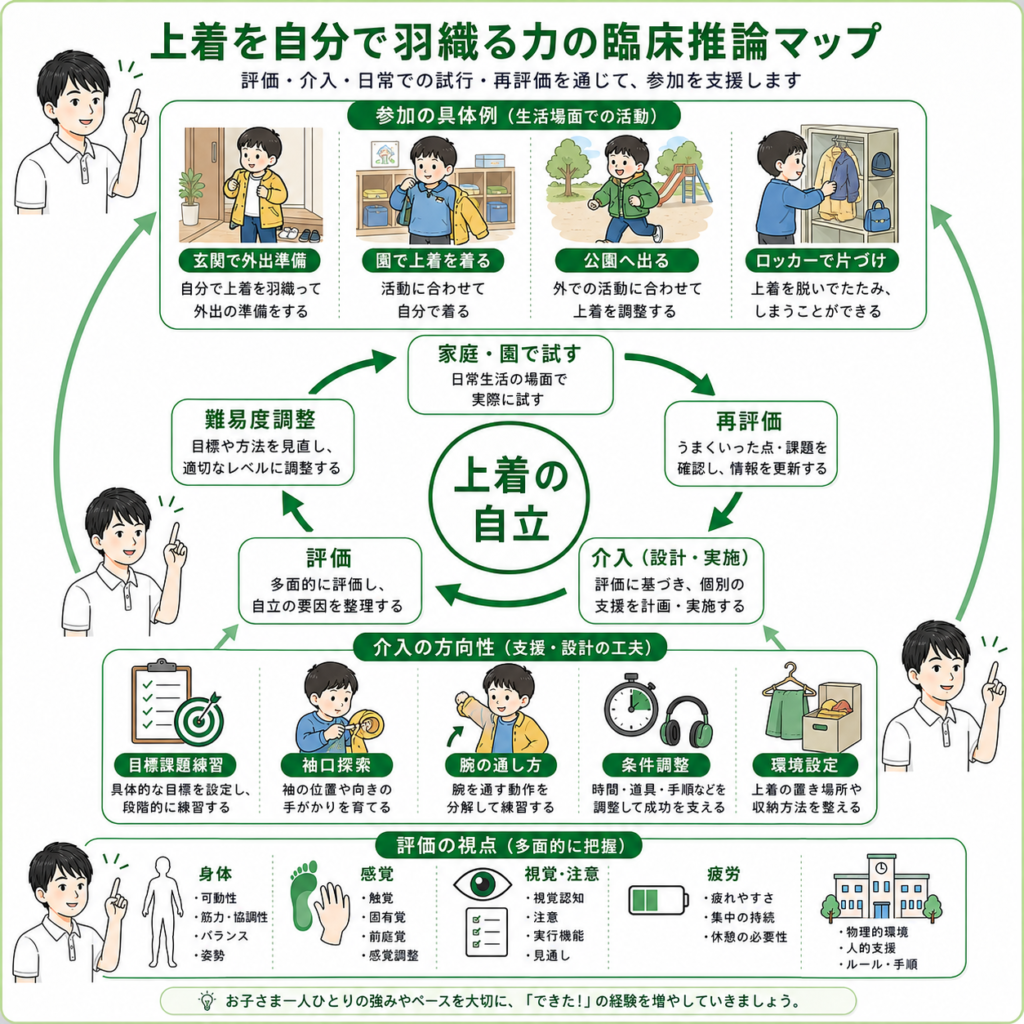 上着を自分で羽織る力の臨床推論マップ