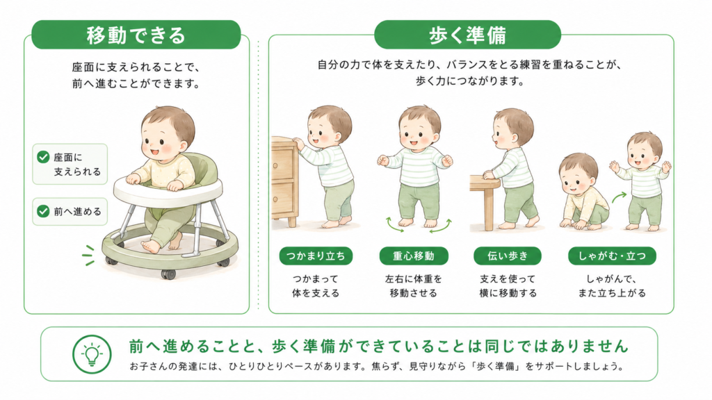 移動できると歩く準備