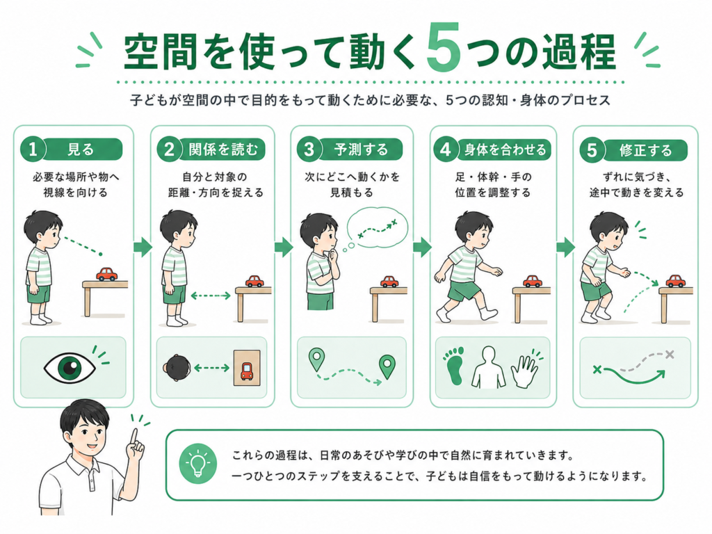 空間を使って動く5つの過程