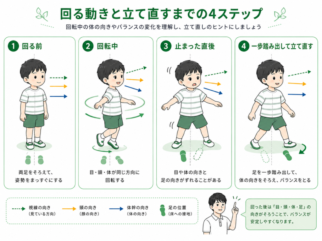 回る動きと立て直すまでの4ステップ