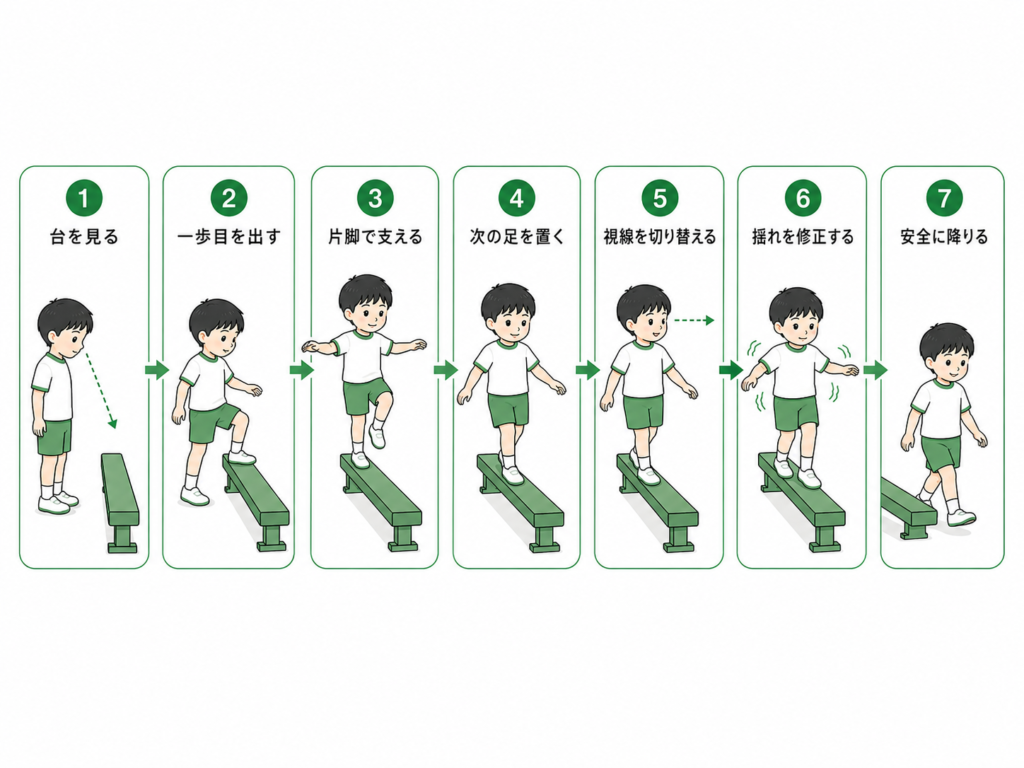 平均台の7ステップ