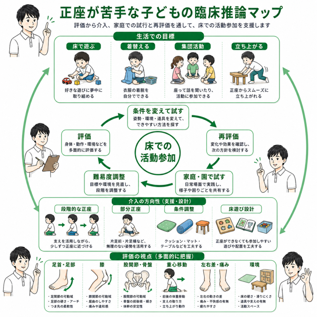正座が苦手な子供の臨床推論マップ