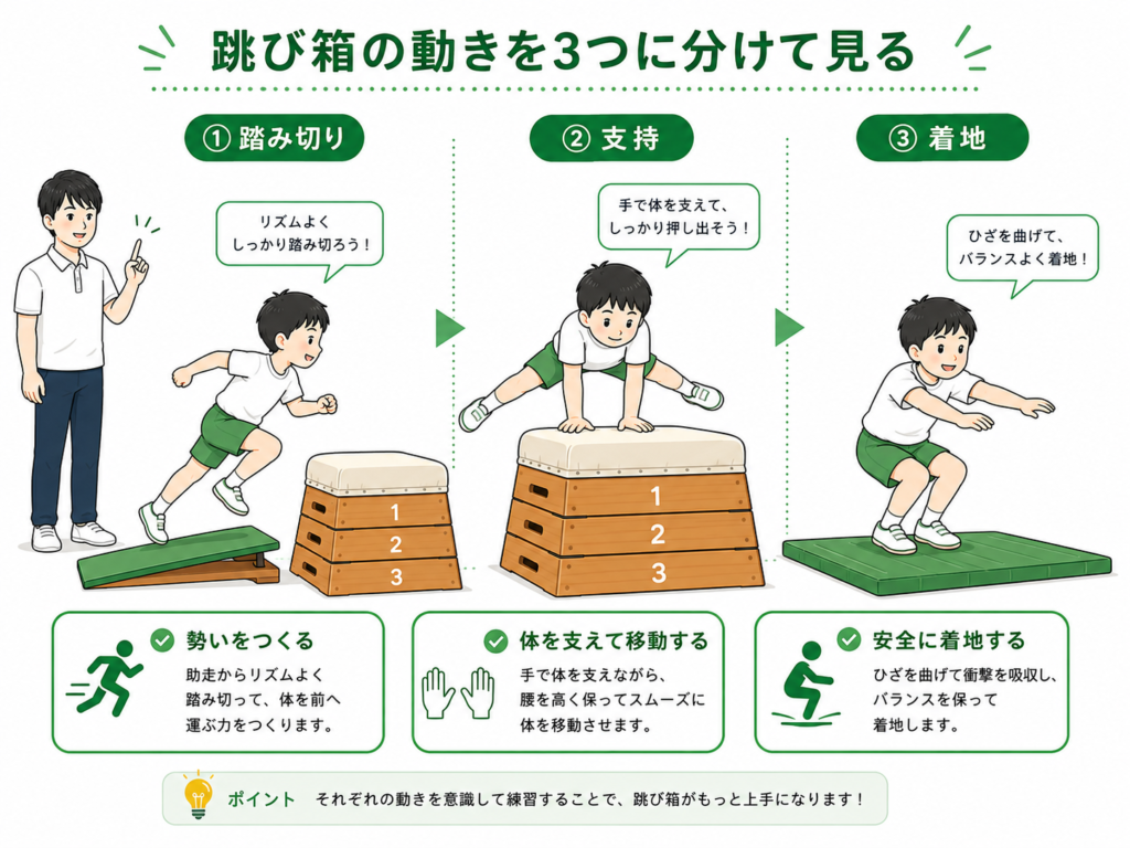 跳び箱の動きを3つに分けてみる