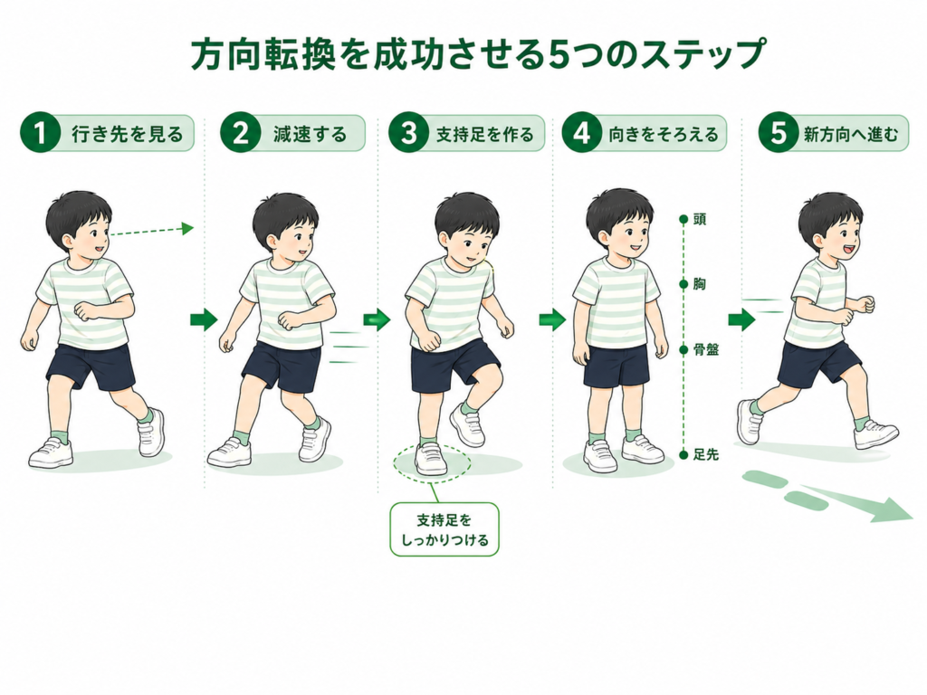 方向転換を成功させる5つのステップ