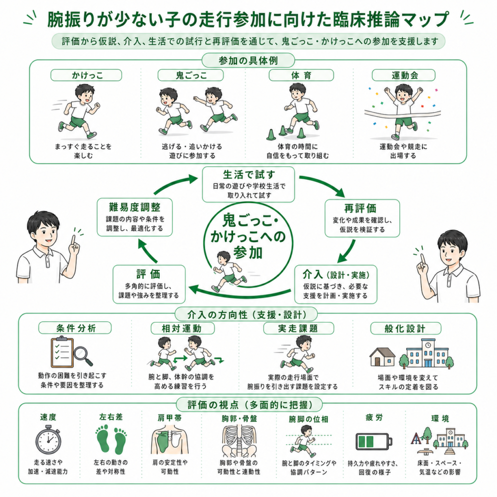 腕振りが少ない子の走行参加に向けた臨床推論マップ