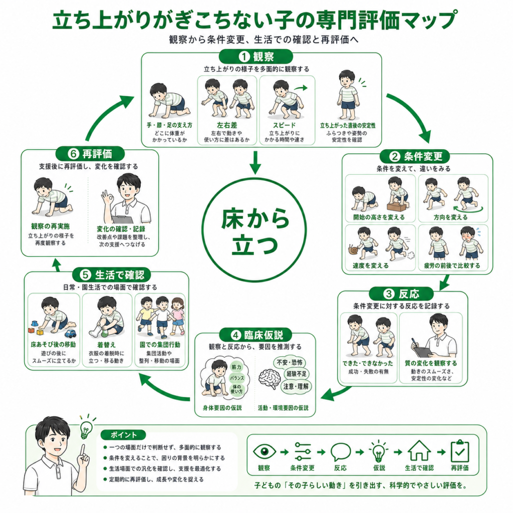 立ち上がりがぎこちない子の専門評価マップ