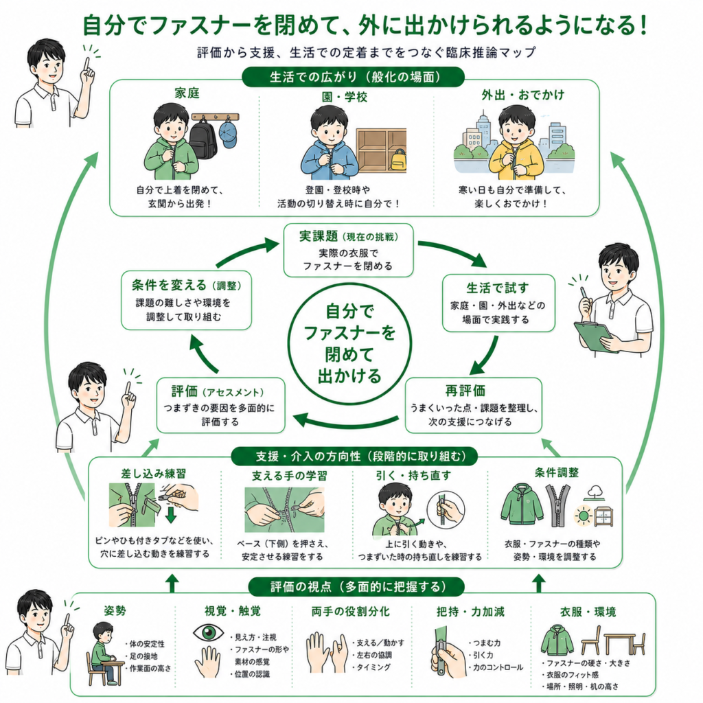 自分でファスナーを閉めて外に出かけるようになる