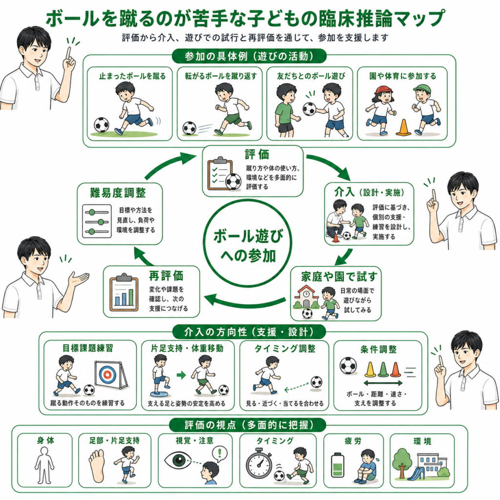 ボールを蹴るのが苦手な子供の臨床推論マップ