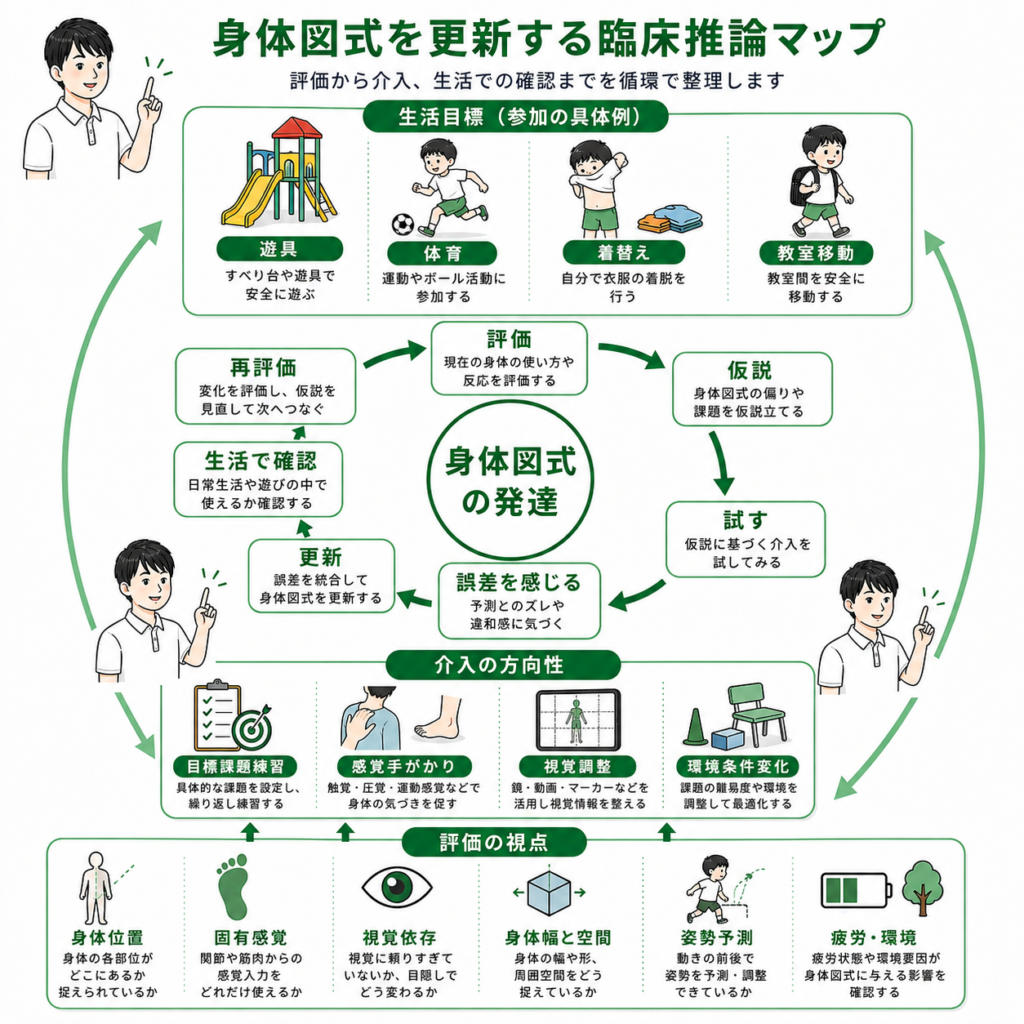 身体図式を更新する臨床推論マップ