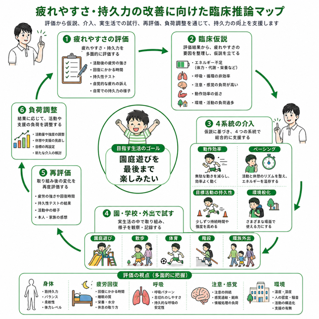 疲れやすさ、持久力の改善に向けた臨床推論マップ
