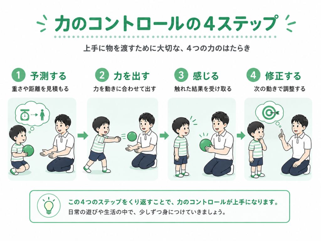 力のコントロールの4ステップ