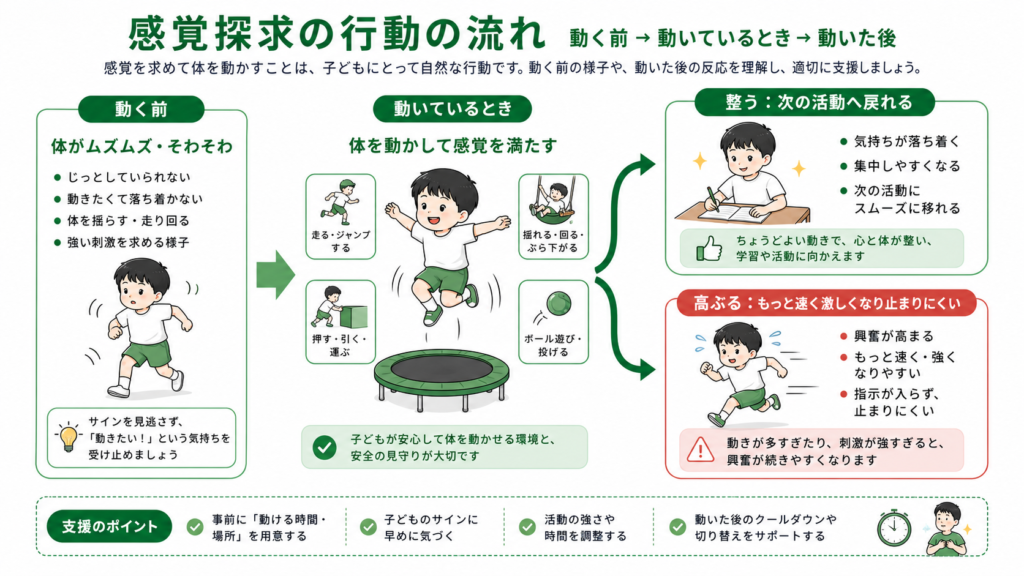 探索の行動の流れ