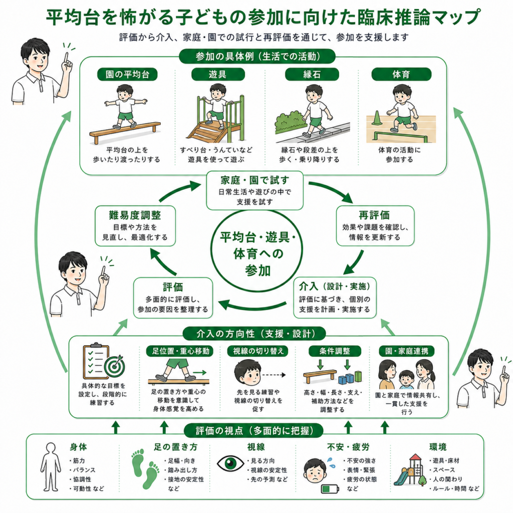平均台を怖がる子供の参加に向けた臨床推論マップ