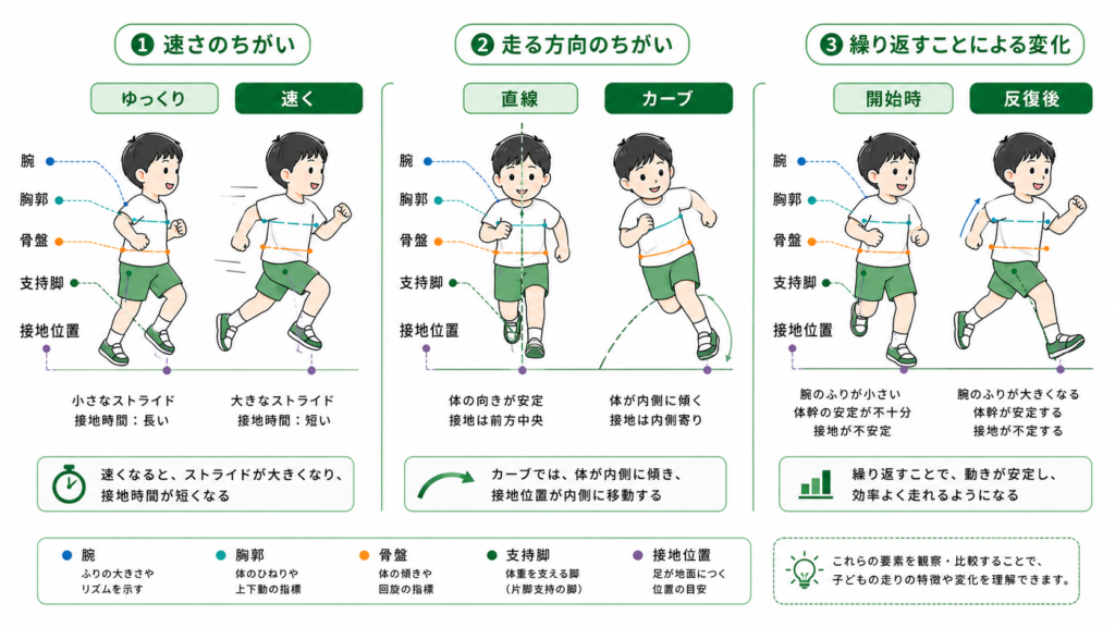 走る３つのポイント