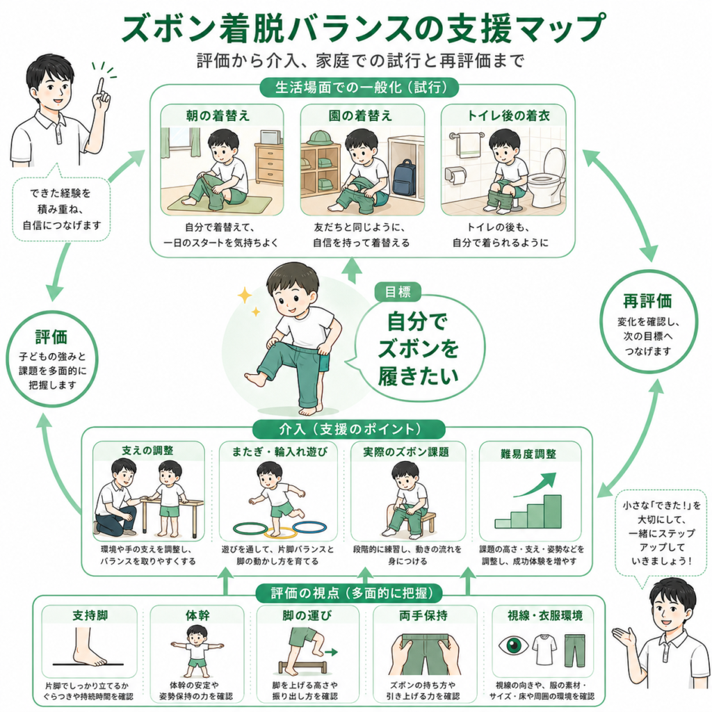 ズボン着脱バランスの支援マップ