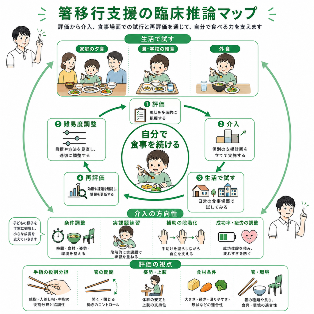 箸移行支援の臨床推論マップ