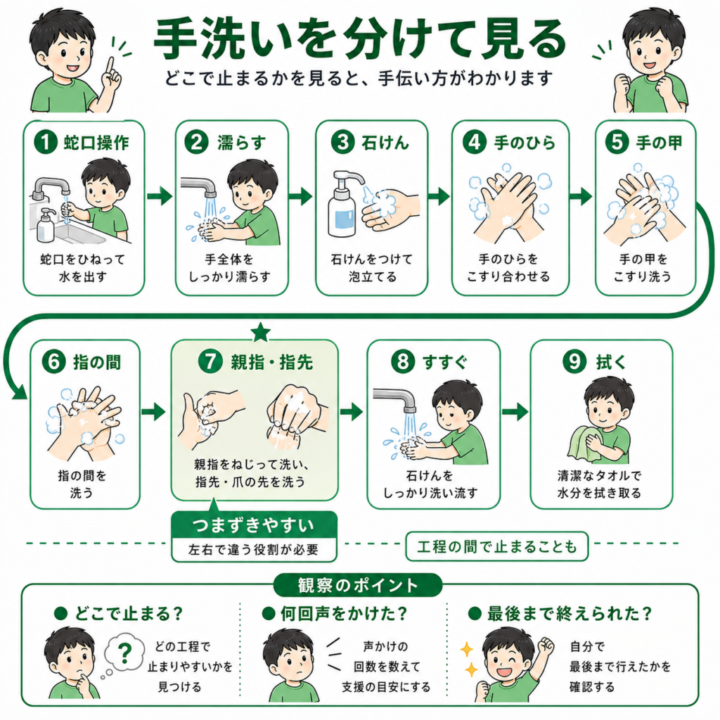 手洗いを分けてみる