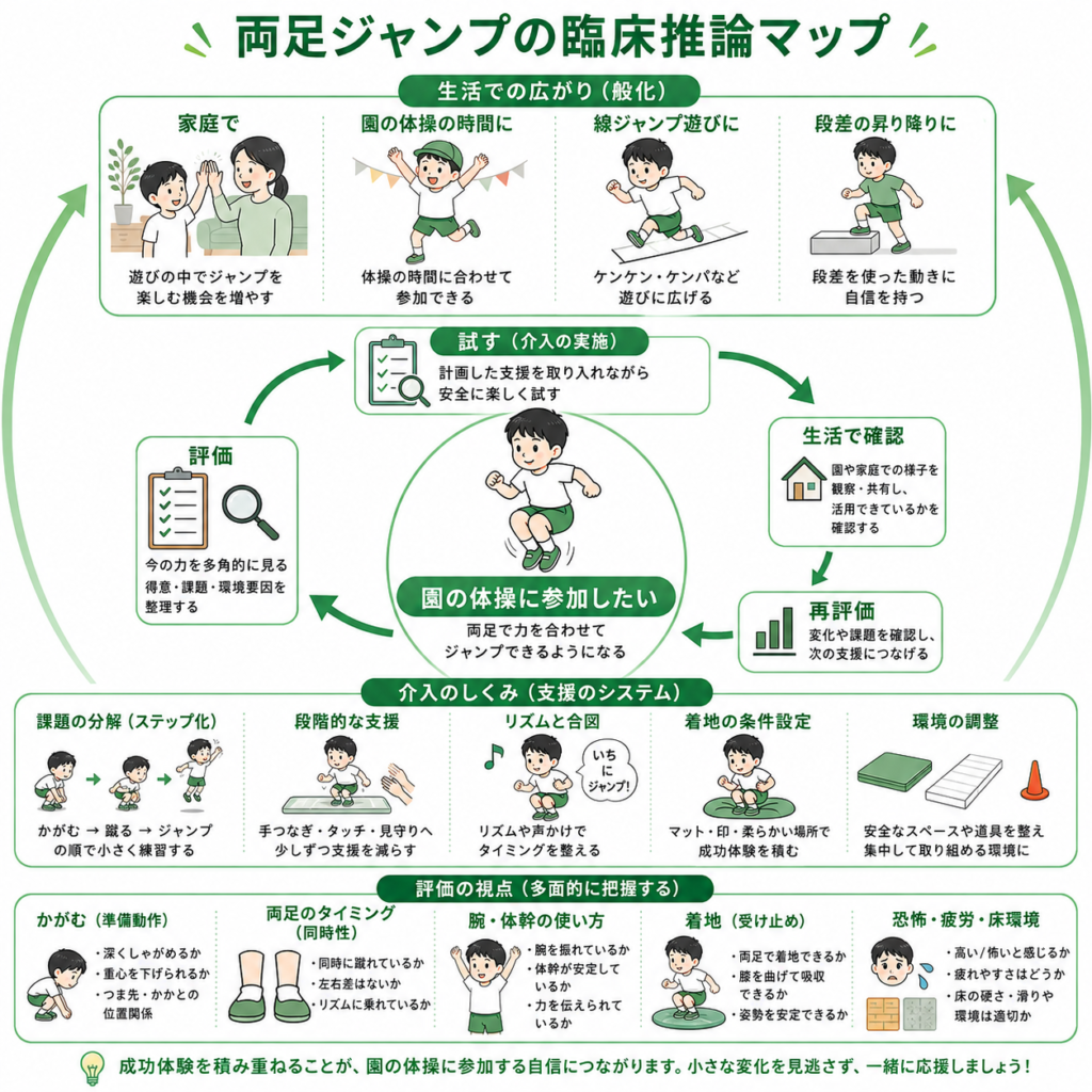 両足ジャンプの臨床推論マップ