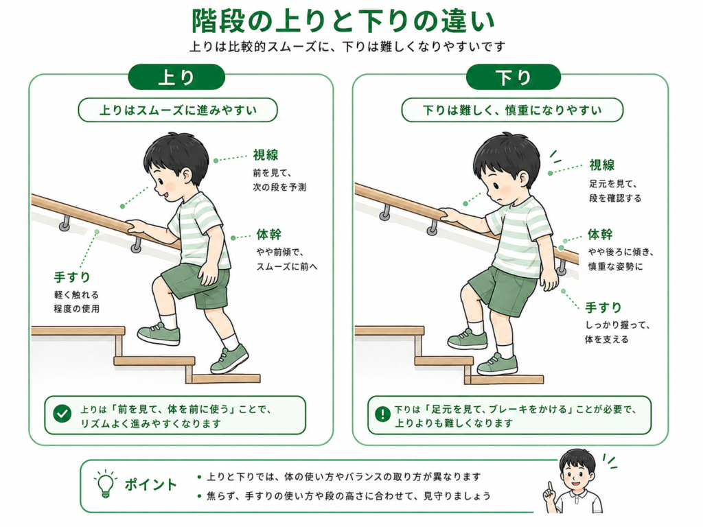 階段の上り下りの違い