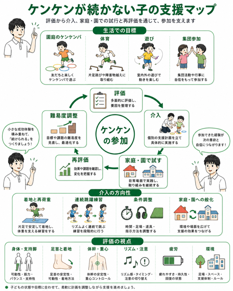 ケンケンが続かない子の支援マップ