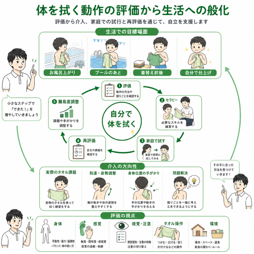 体をふく動作の評価から生活への般化