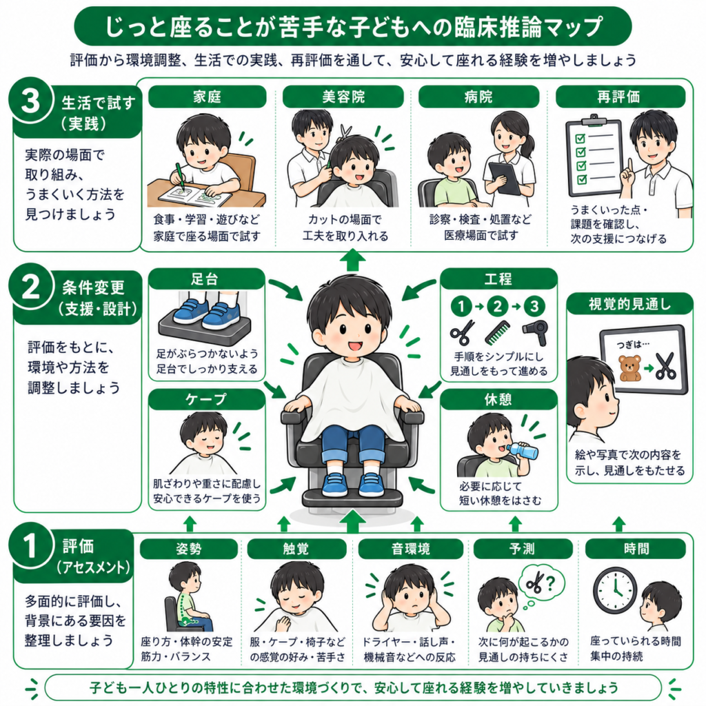 じっとしていることが苦手な子の支援マップ