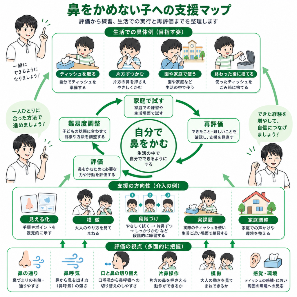 鼻をかめない子への支援マップ