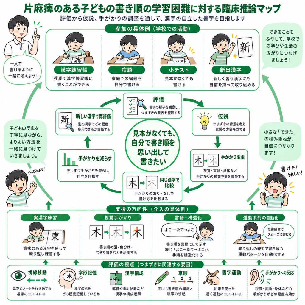 書き順の学習困難に対する臨床支援マップ