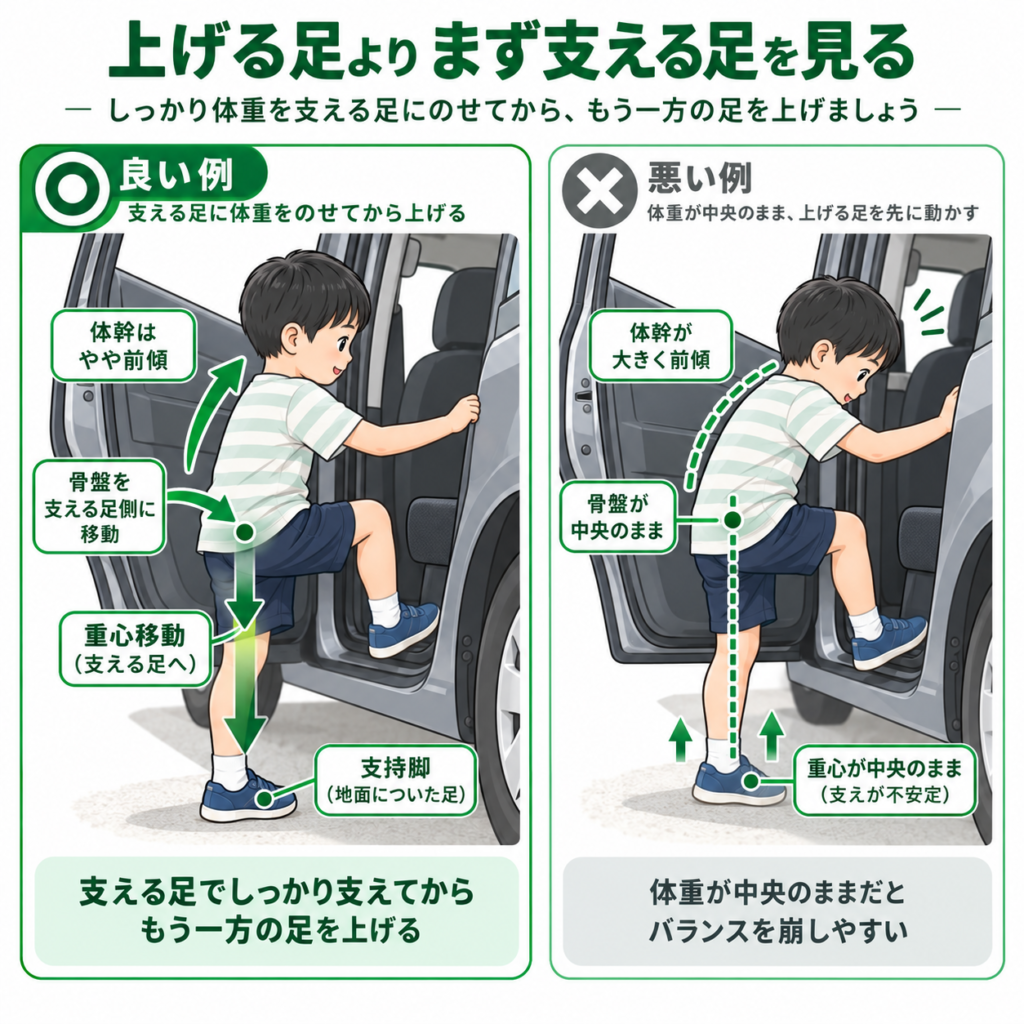 支える足を見る