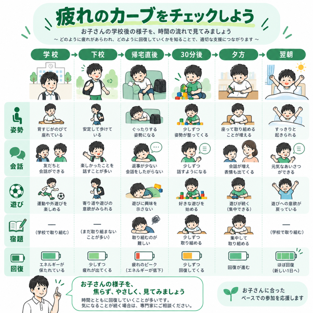 疲れのカーブをチェックしよう