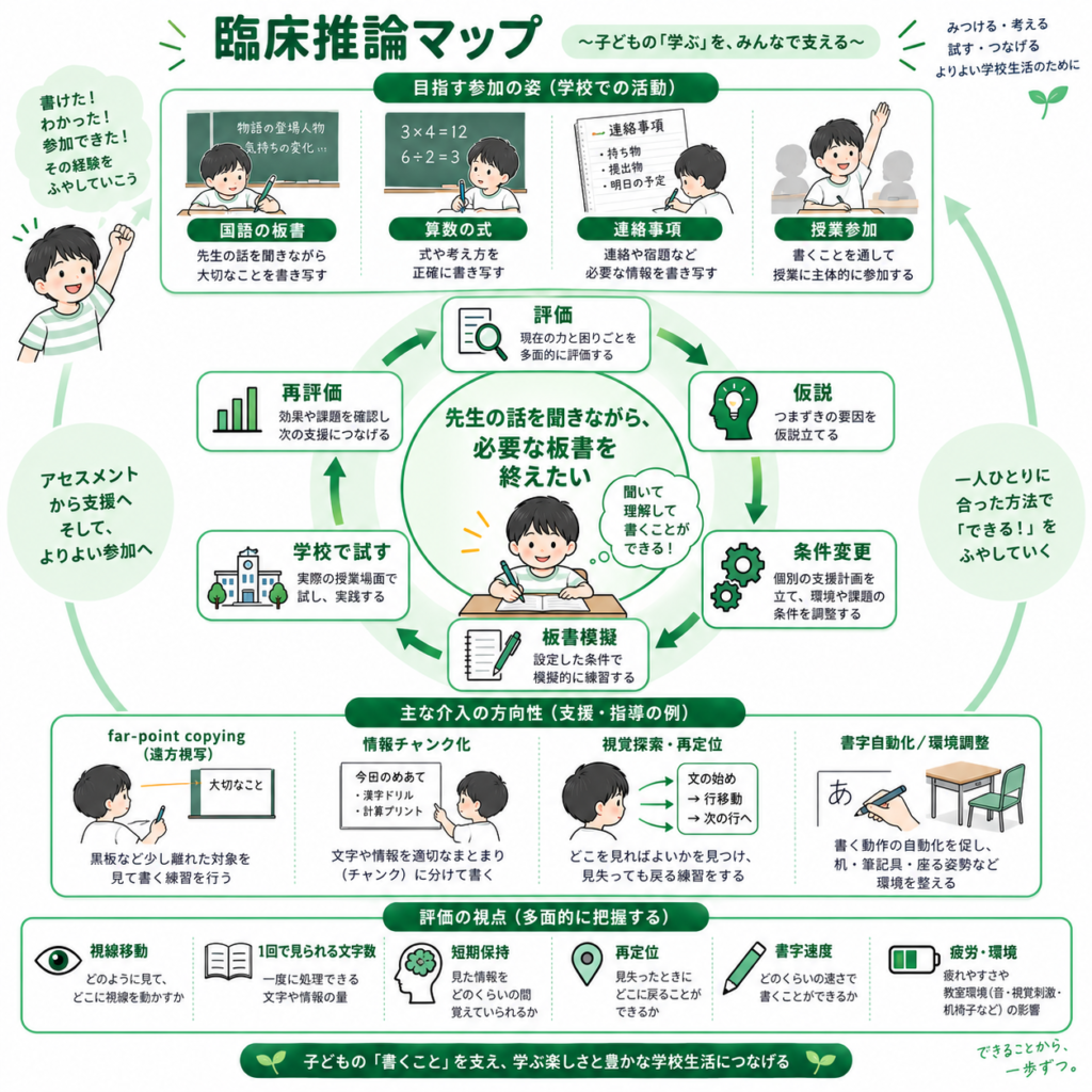 板書の臨床支援マップ