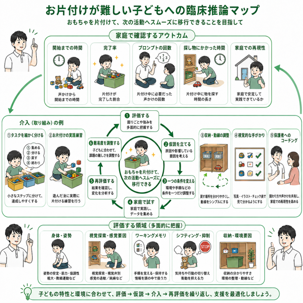 片付けが難しい子供への臨床推論マップ