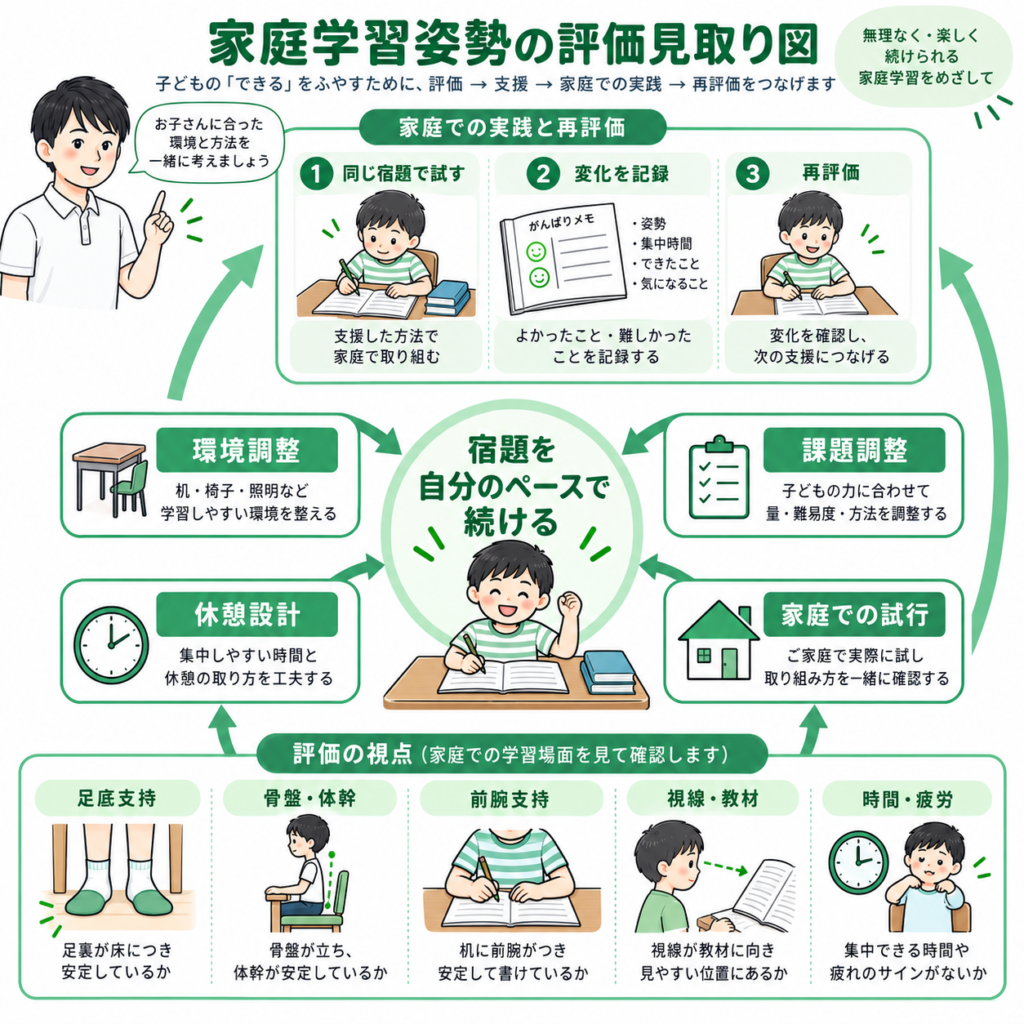 家庭学習姿勢の評価見取り図