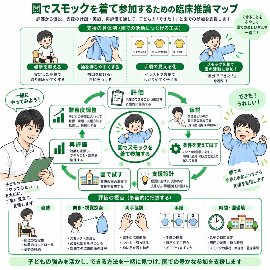 スモックを着て参加するための臨床支援マップ