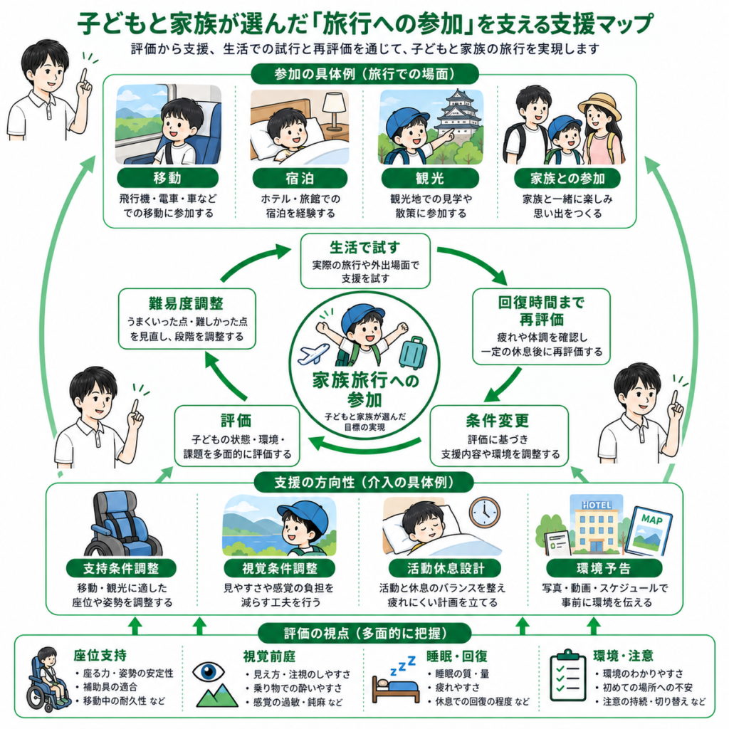 子供と家族が選んだ旅行への参加