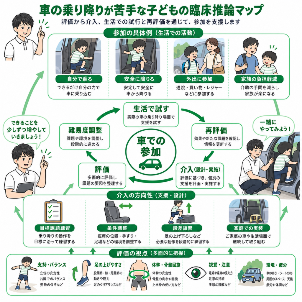 車の乗り降りが苦手な子の臨床マップ
