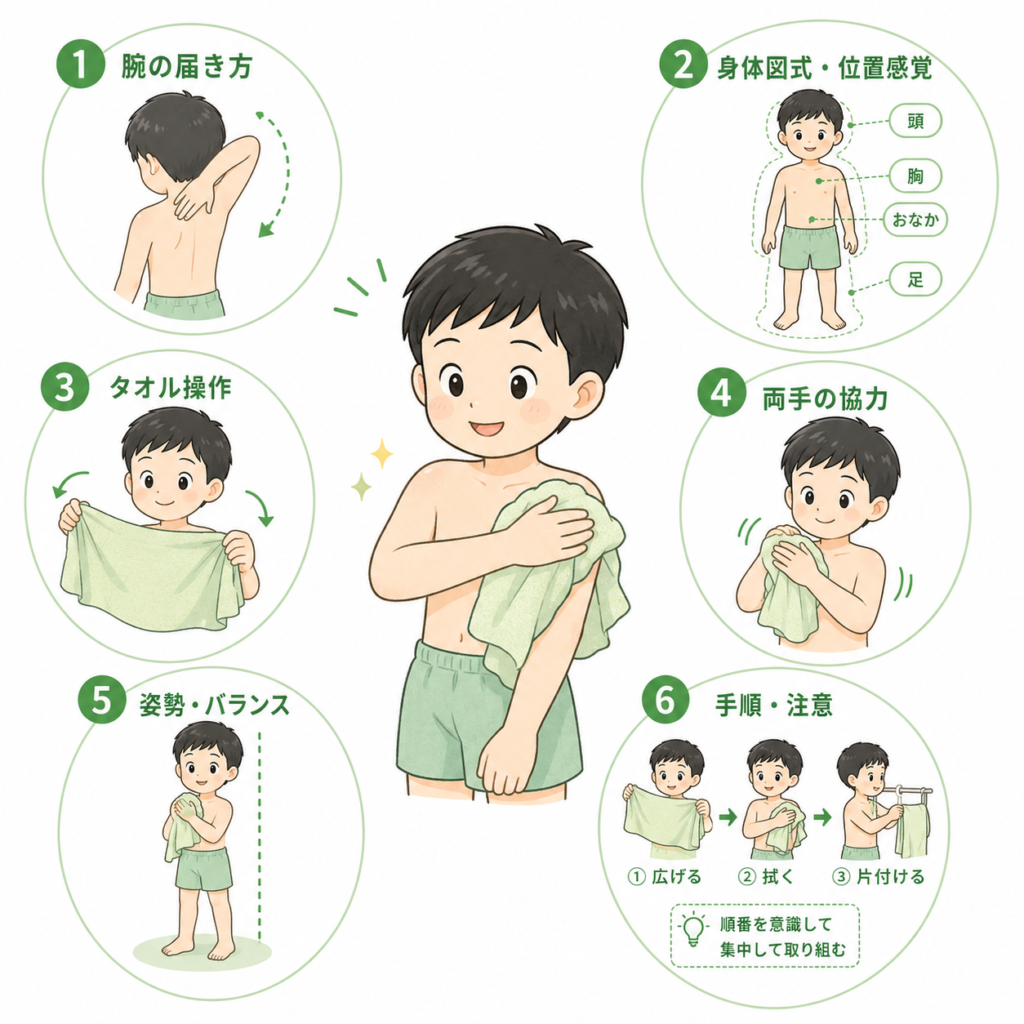 6つのステップ