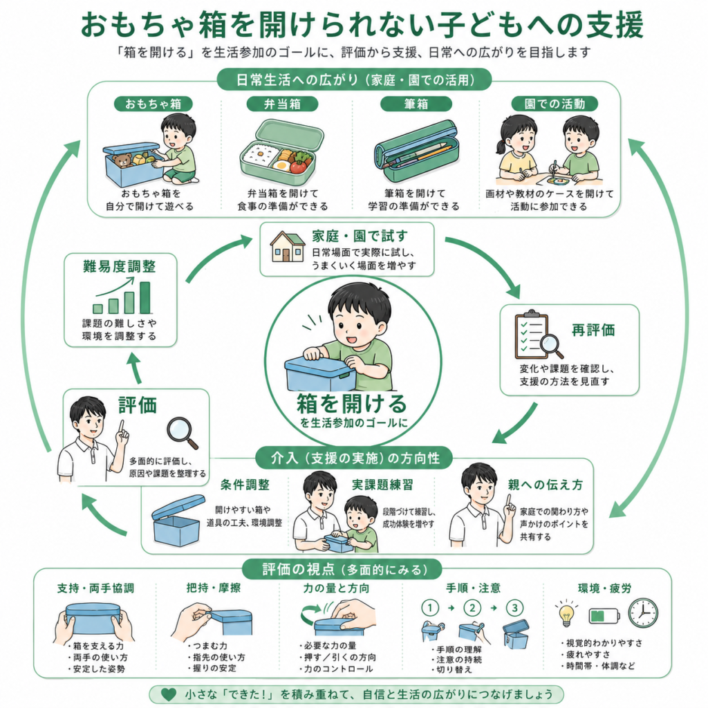 おもちゃ箱を空けられない子供への支援