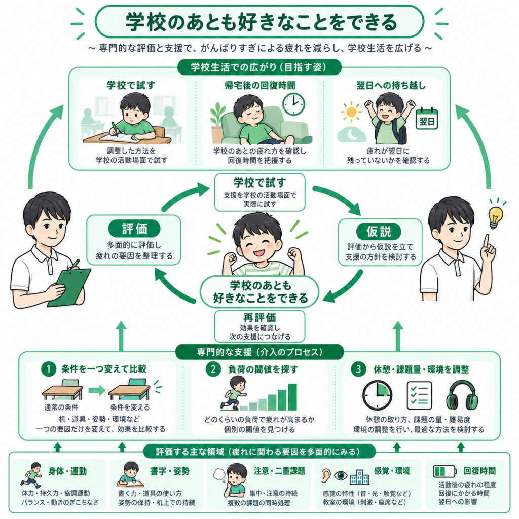 学校の後も好きなことができる