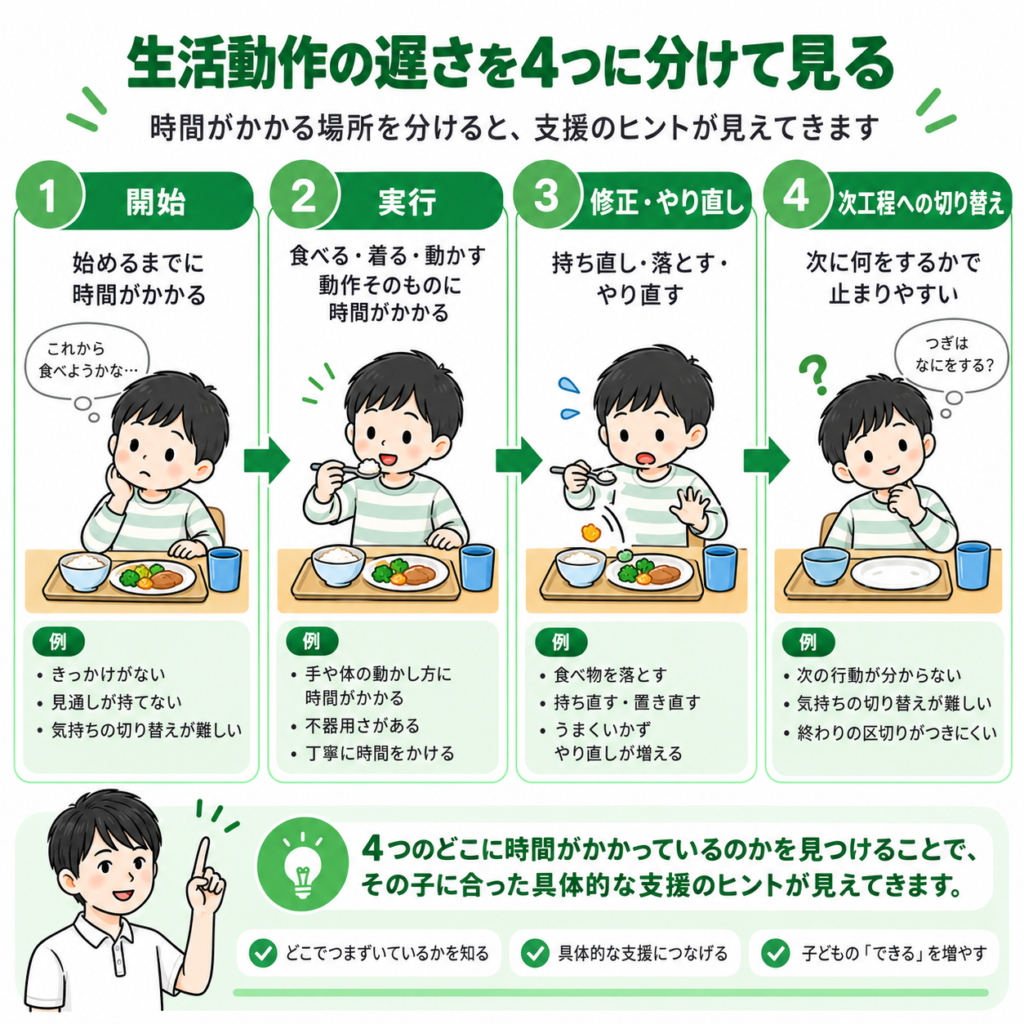 生活動作の遅さを4つに分けてみる