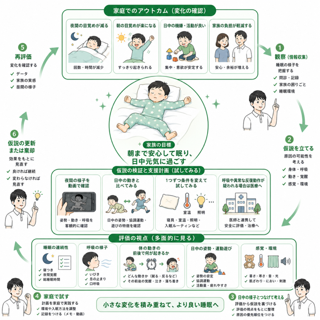 朝まで安心して寝る