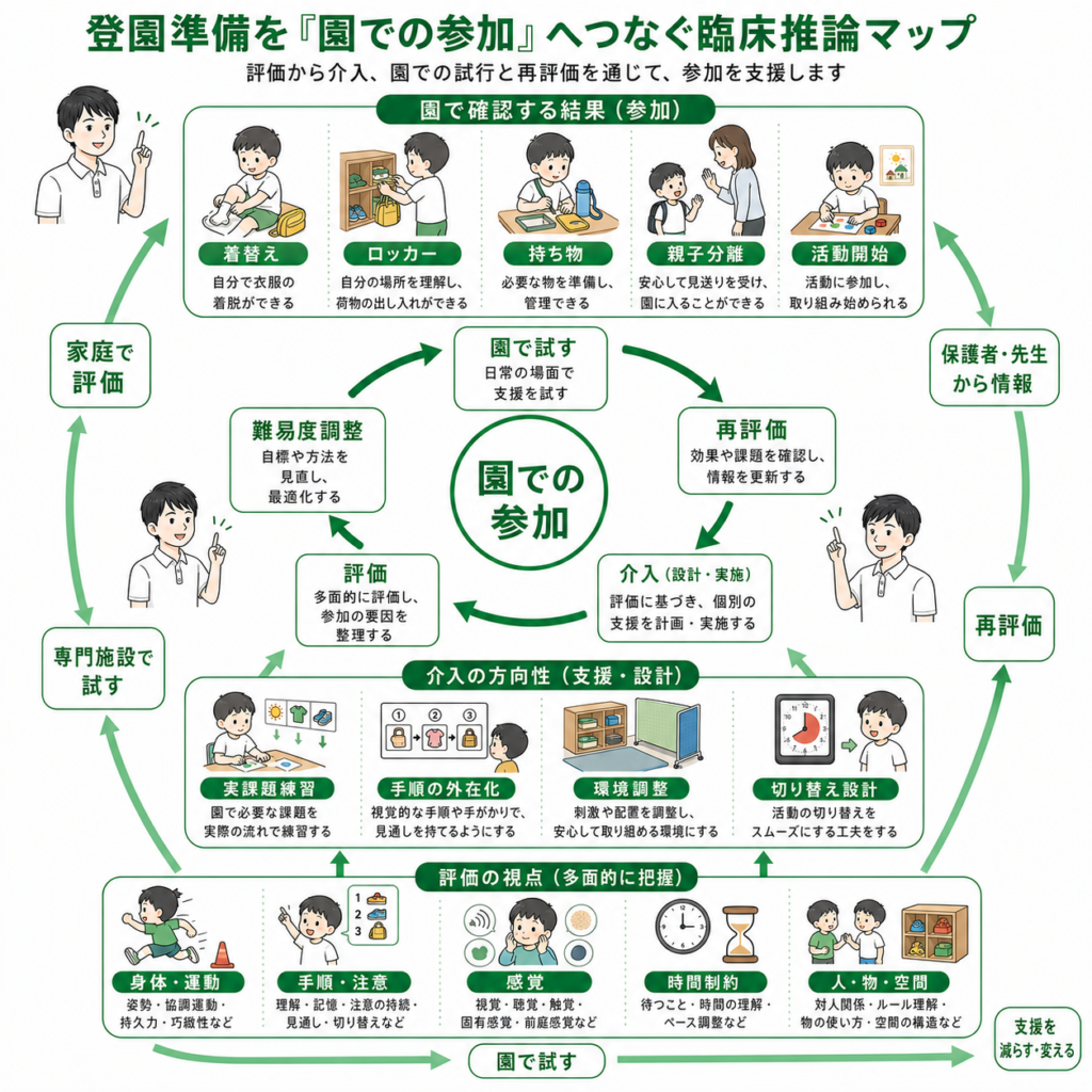 登園準備をつなぐ臨床推論マップ