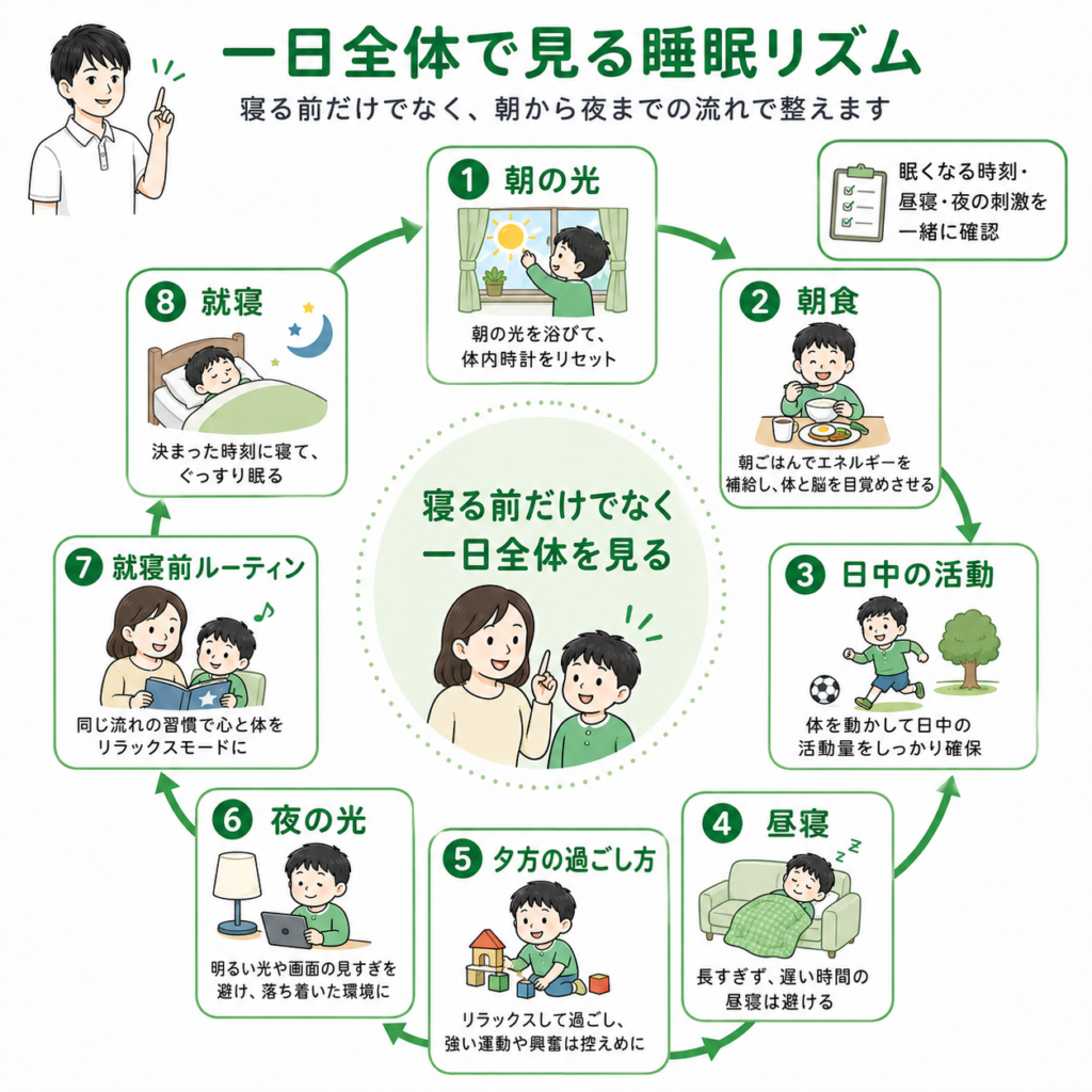 一日全体で見る睡眠リズム