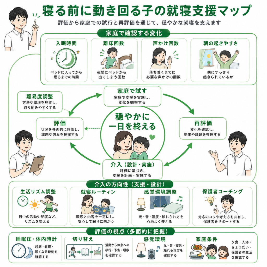 寝る前に動きまわる子の臨床推論マップ