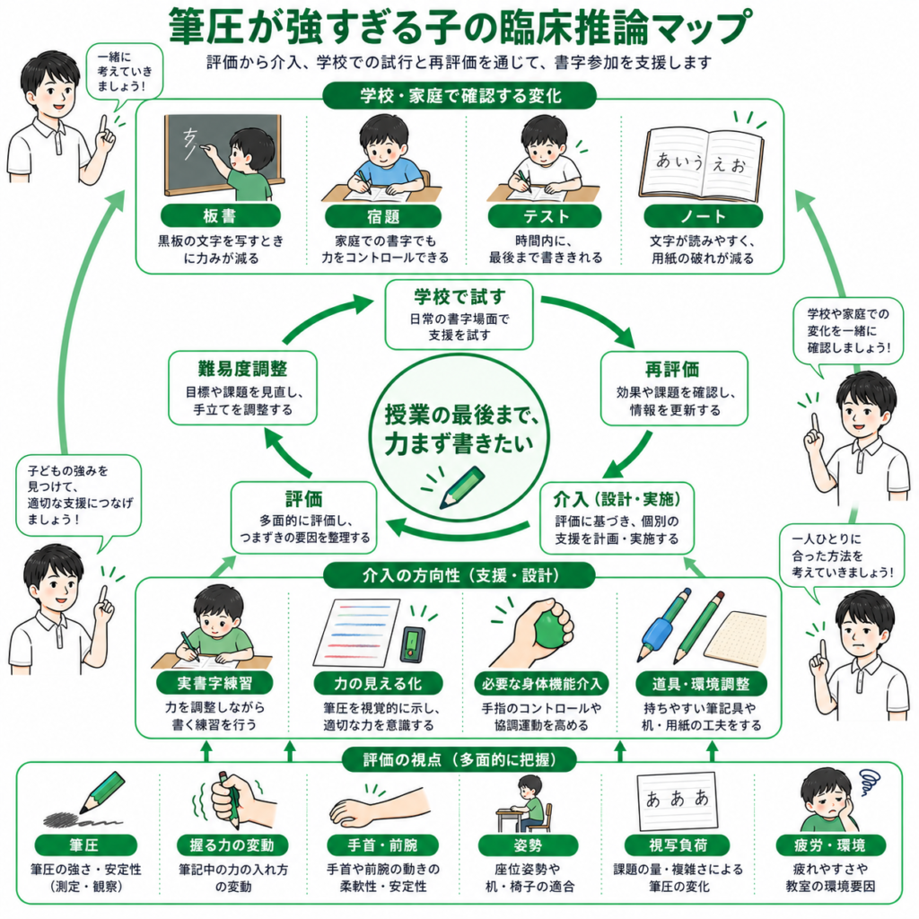 筆圧が強すぎる