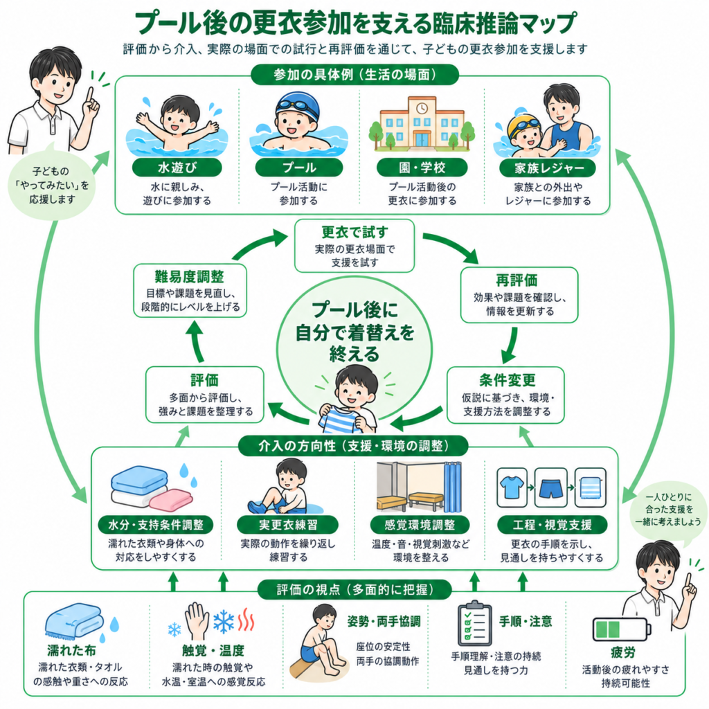 プール後の更衣動作を支える臨床支援マップ