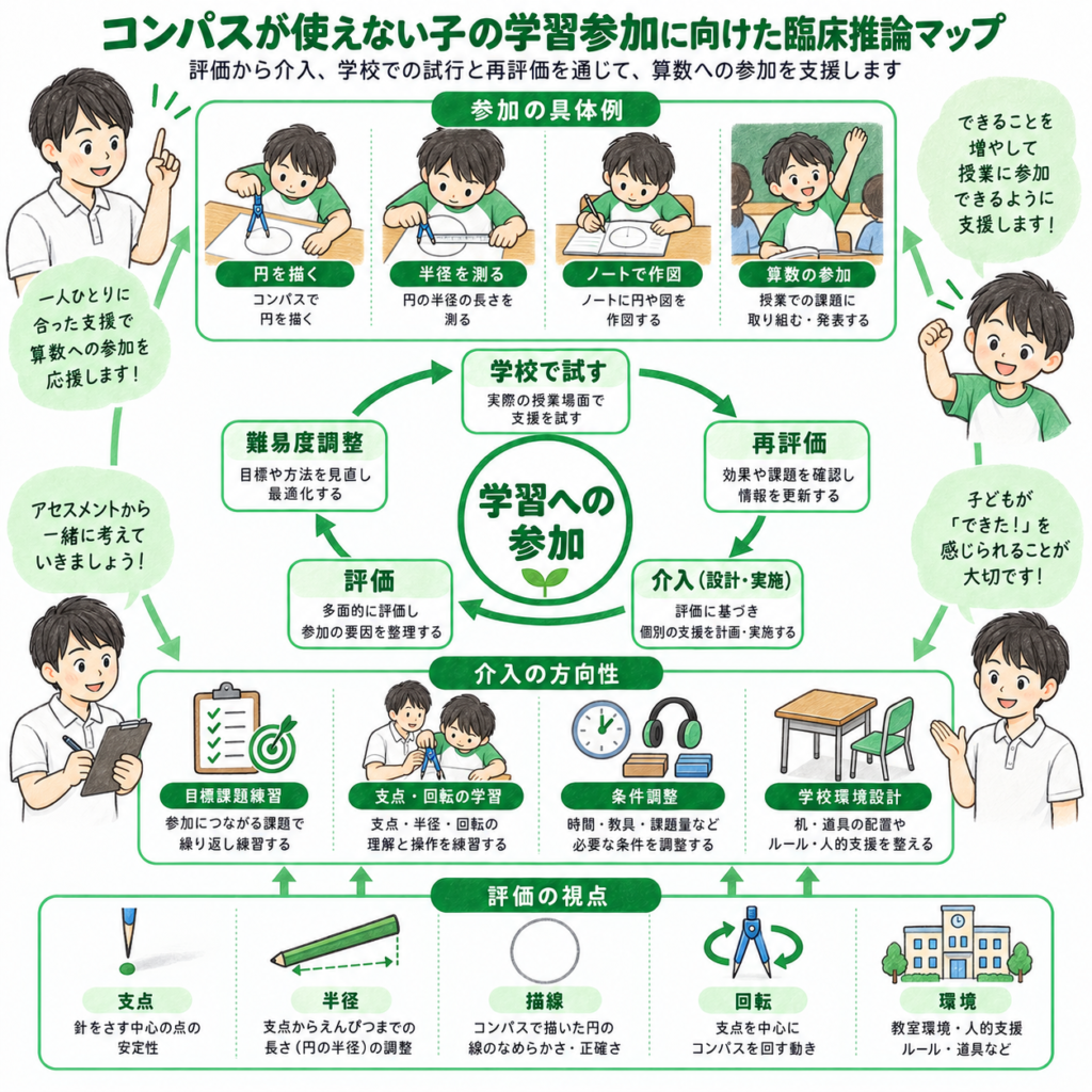 コンパスが使えないこの学習参加に向けた臨床推論マップ